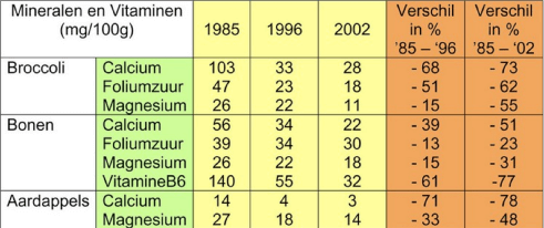 Orthomoleculair Advies Orthomoleculair Advies